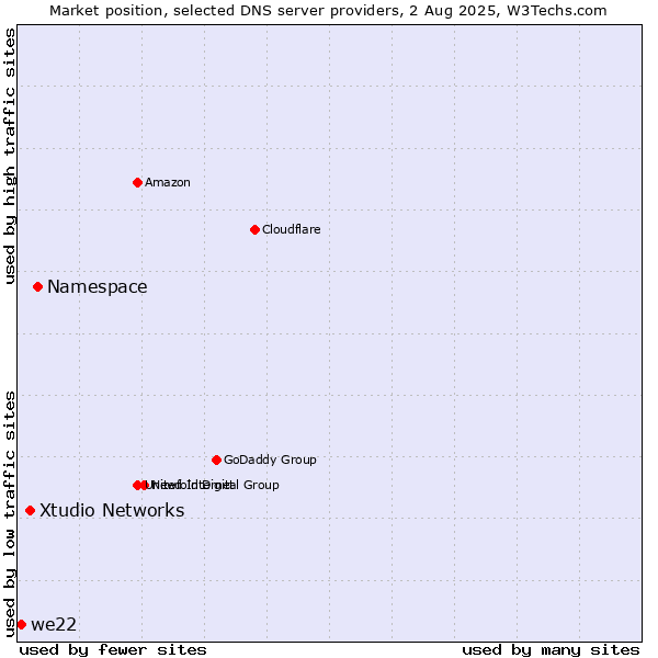 Market position of Namespace vs. Xtudio Networks vs. we22