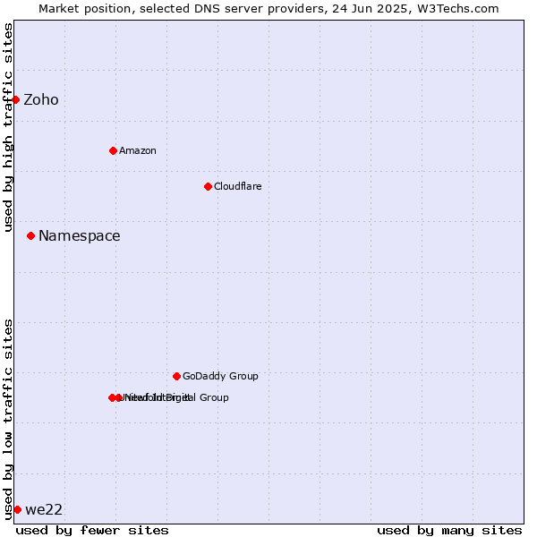 Market position of Namespace vs. we22 vs. Zoho