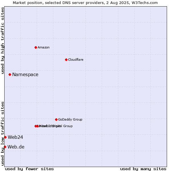 Market position of Namespace vs. Web24 vs. Web.de