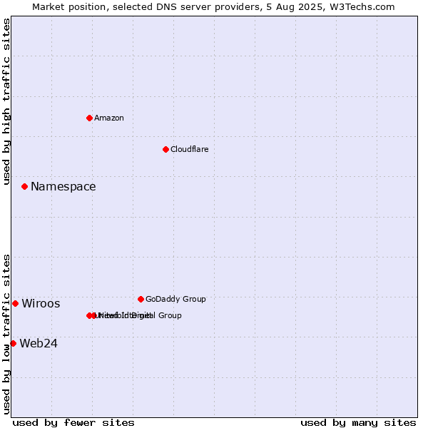 Market position of Namespace vs. Wiroos vs. Web24