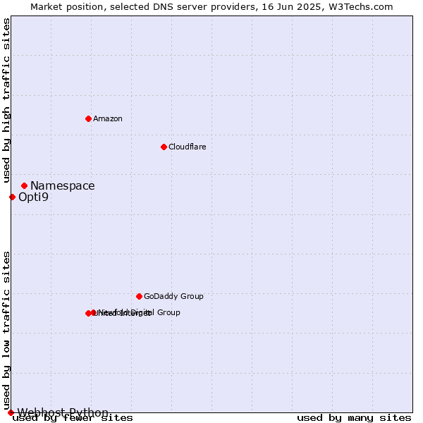 Market position of Namespace vs. Opti9 vs. Webhost Python