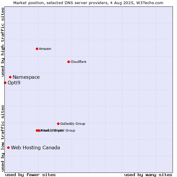 Market position of Namespace vs. Web Hosting Canada vs. Opti9