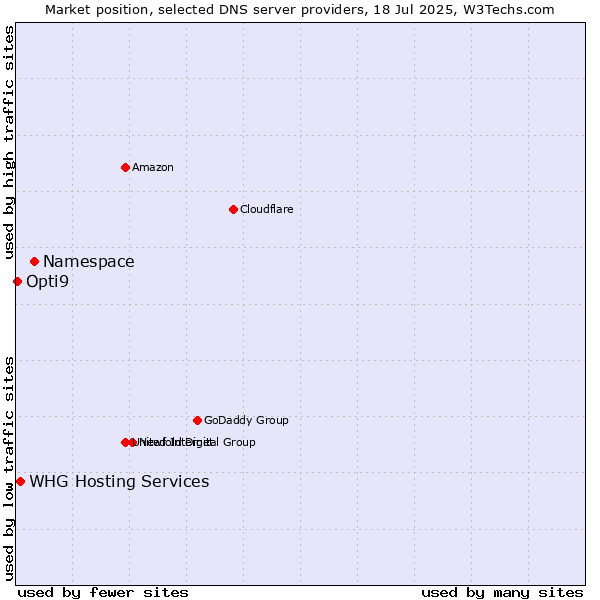 Market position of Namespace vs. WHG Hosting Services vs. Opti9