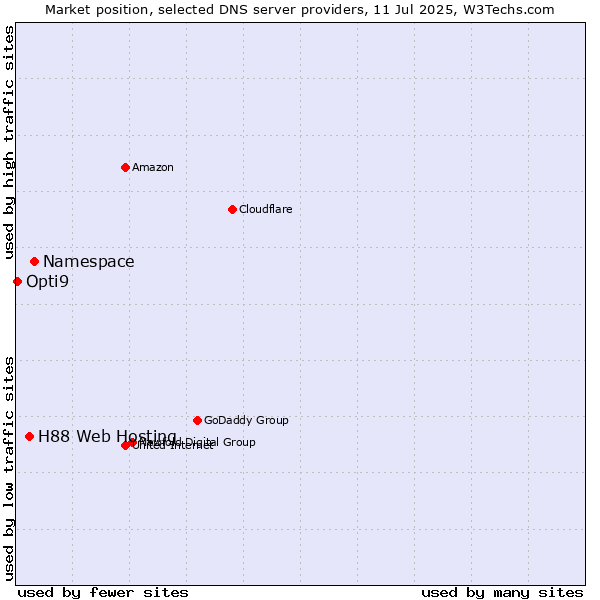 Market position of Namespace vs. H88 Web Hosting vs. Opti9