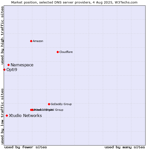 Market position of Namespace vs. Xtudio Networks vs. Opti9