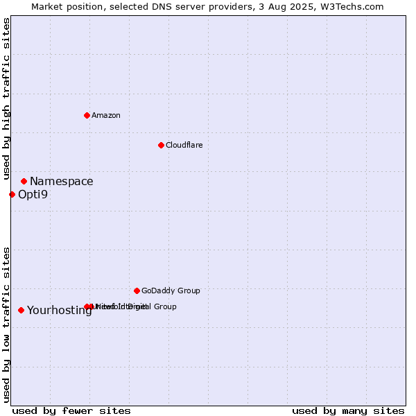 Market position of Namespace vs. Yourhosting vs. Opti9