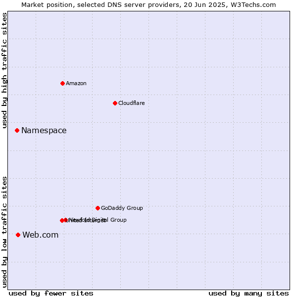 Market position of Web.com vs. Namespace