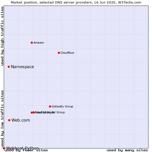 Market position of Web.com vs. Namespace vs. Webhost Python
