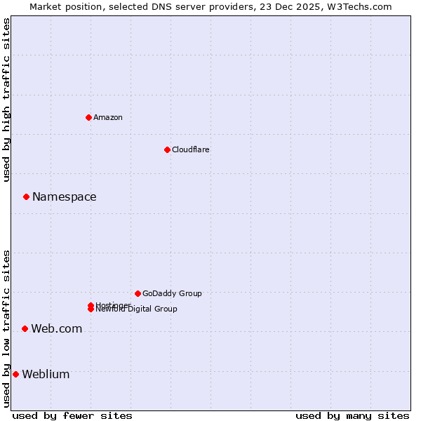 Market position of Namespace vs. Web.com vs. Weblium
