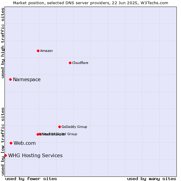 Market position of Web.com vs. Namespace vs. WHG Hosting Services
