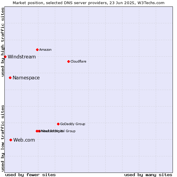 Market position of Web.com vs. Namespace vs. Windstream
