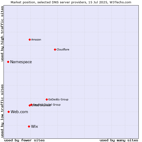 Market position of Wix vs. Web.com vs. Namespace