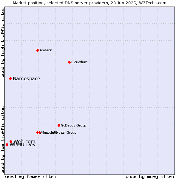 Market position of Web.com vs. Namespace vs. WPMU Dev