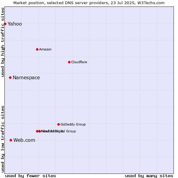 Market position of Web.com vs. Namespace vs. Yahoo