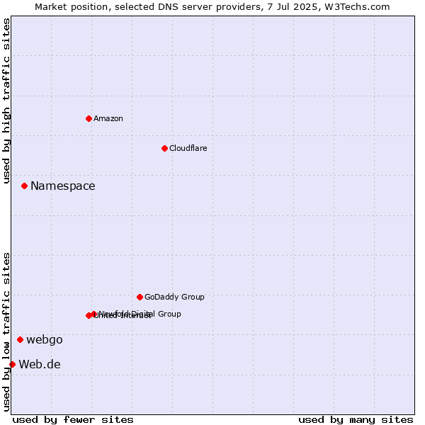 Market position of Namespace vs. webgo vs. Web.de