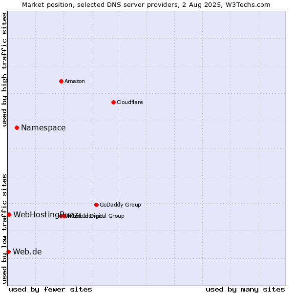 Market position of Namespace vs. WebHostingBuzz vs. Web.de