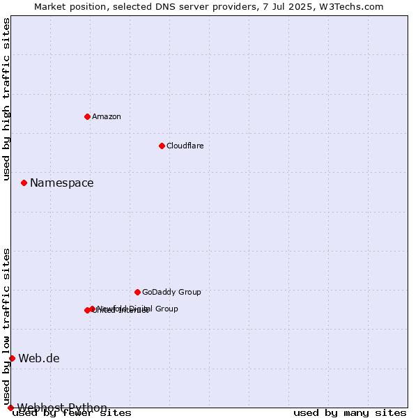 Market position of Namespace vs. Web.de vs. Webhost Python