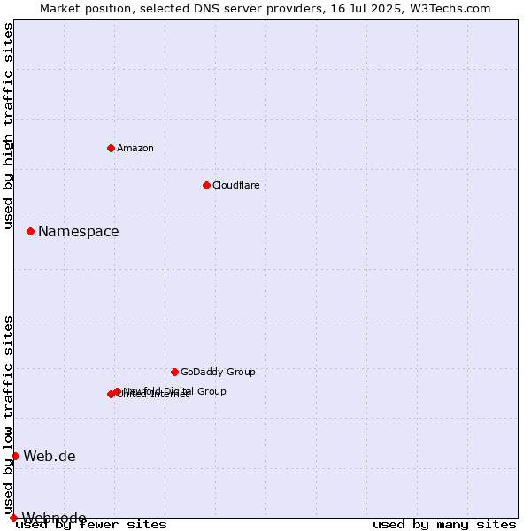 Market position of Namespace vs. Web.de vs. Webnode