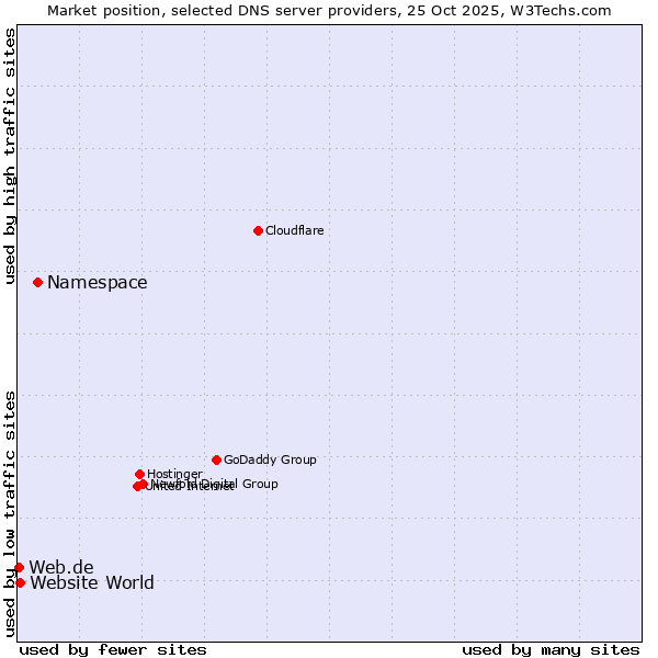 Market position of Namespace vs. Website World vs. Web.de