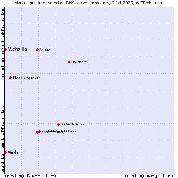 Market position of Namespace vs. Webzilla vs. Web.de