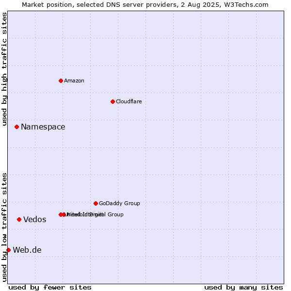 Market position of Vedos vs. Namespace vs. Web.de