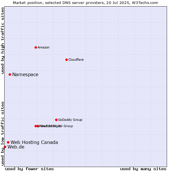 Market position of Namespace vs. Web Hosting Canada vs. Web.de
