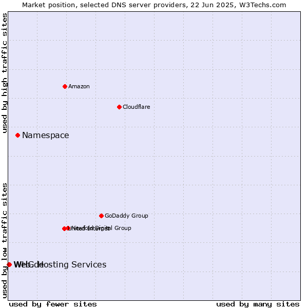 Market position of Namespace vs. WHG Hosting Services vs. Web.de