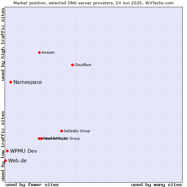 Market position of Namespace vs. WPMU Dev vs. Web.de