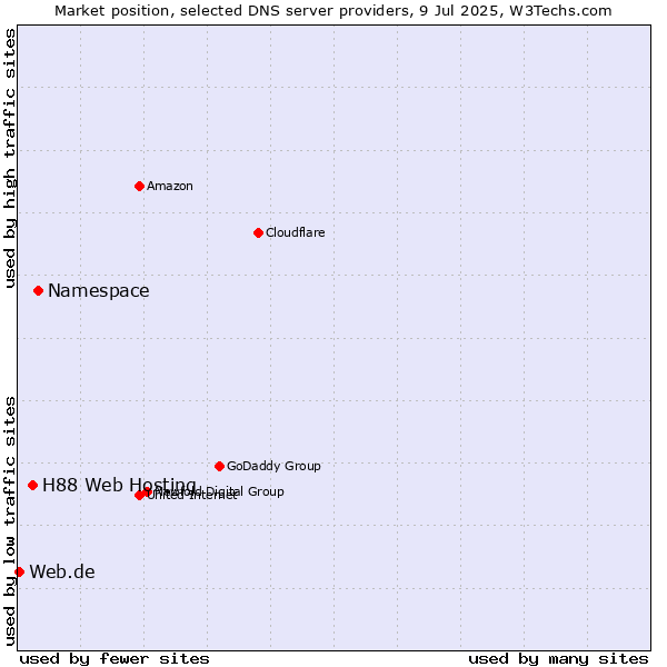 Market position of Namespace vs. H88 Web Hosting vs. Web.de