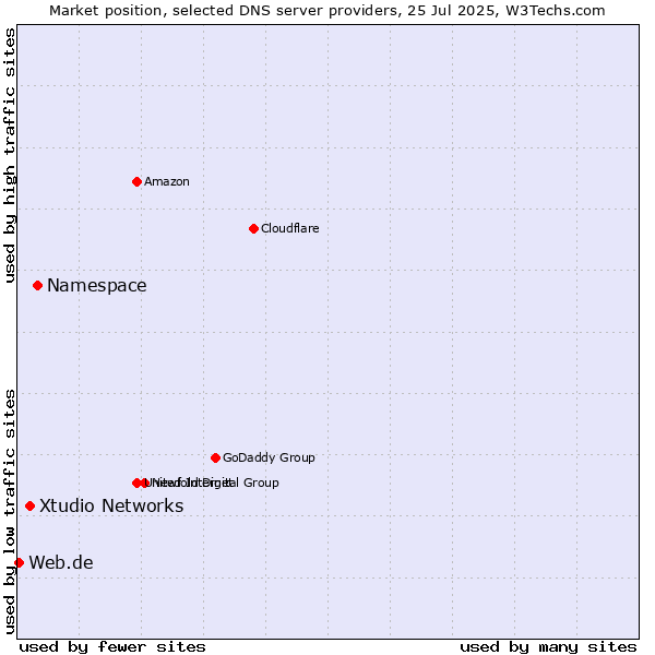 Market position of Namespace vs. Xtudio Networks vs. Web.de