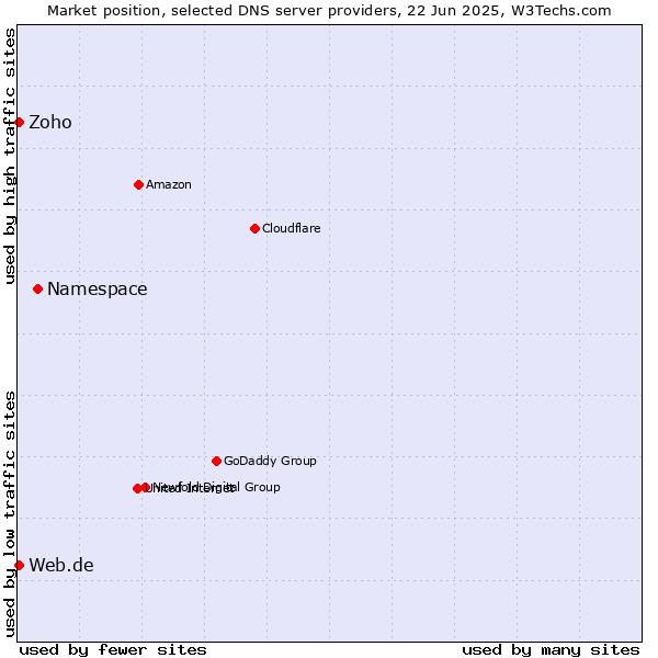Market position of Namespace vs. Zoho vs. Web.de