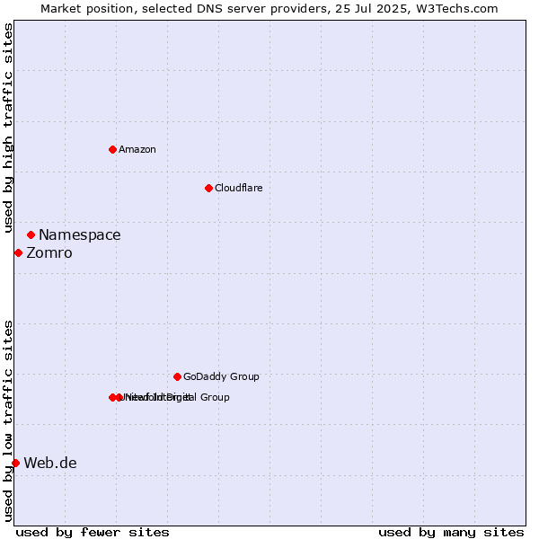 Market position of Namespace vs. Zomro vs. Web.de