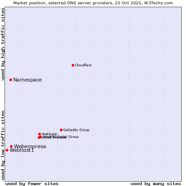 Market position of Webempresa vs. Namespace vs. Webhost1