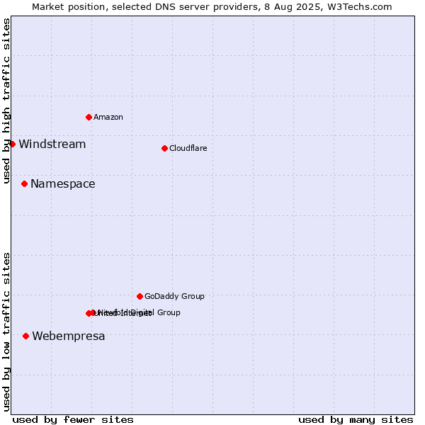 Market position of Webempresa vs. Namespace vs. Windstream