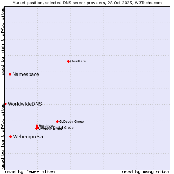 Market position of Webempresa vs. Namespace vs. WorldwideDNS