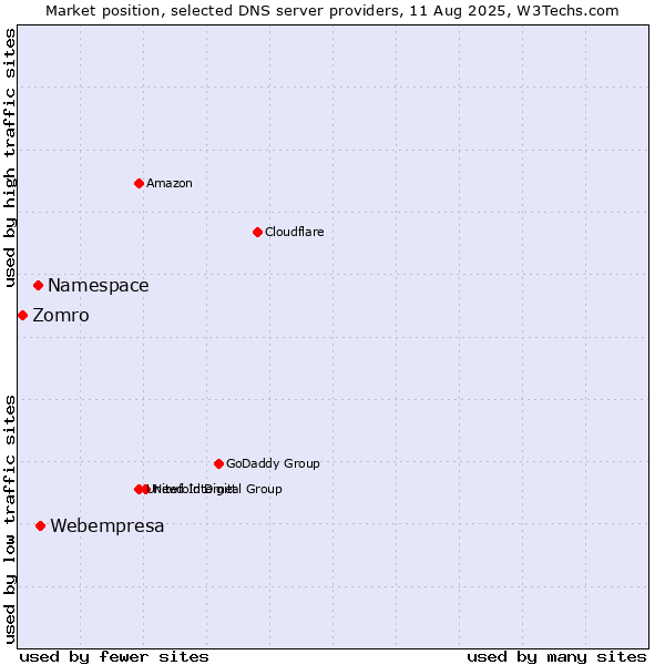 Market position of Webempresa vs. Namespace vs. Zomro