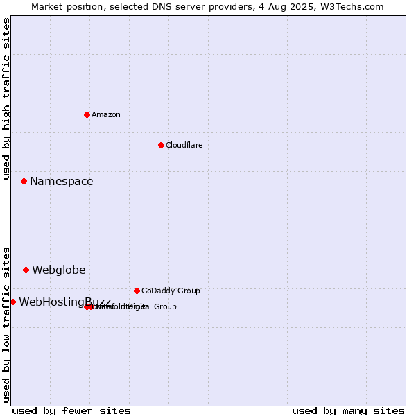 Market position of Webglobe vs. Namespace vs. WebHostingBuzz