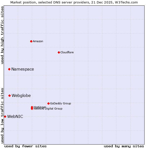 Market position of Webglobe vs. Namespace vs. WebNIC