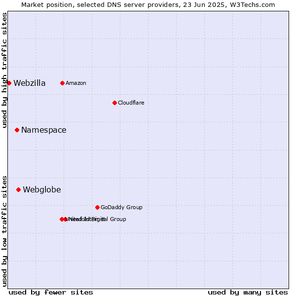 Market position of Webglobe vs. Namespace vs. Webzilla