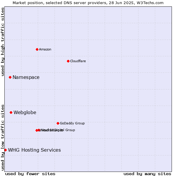 Market position of Webglobe vs. Namespace vs. WHG Hosting Services