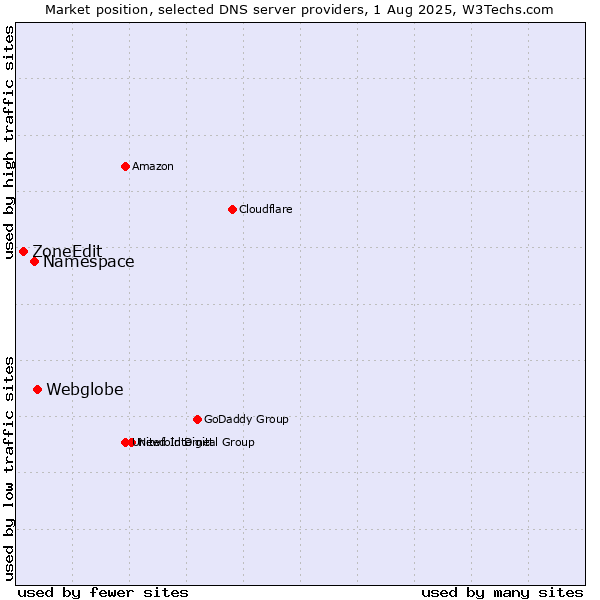 Market position of Webglobe vs. Namespace vs. ZoneEdit