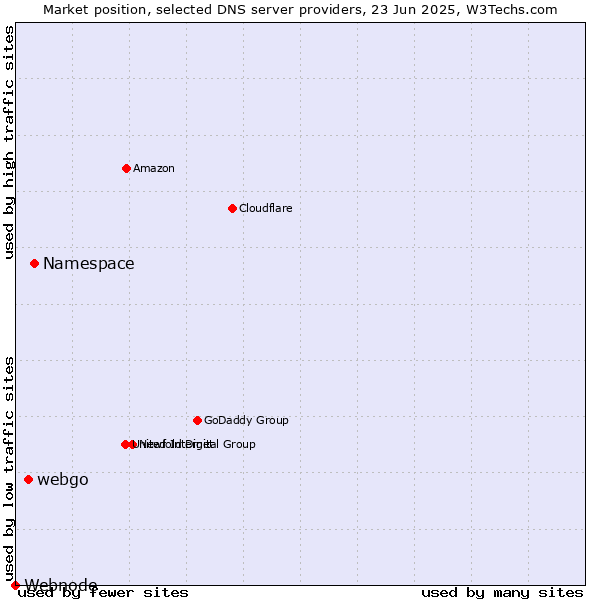 Market position of Namespace vs. webgo vs. Webnode