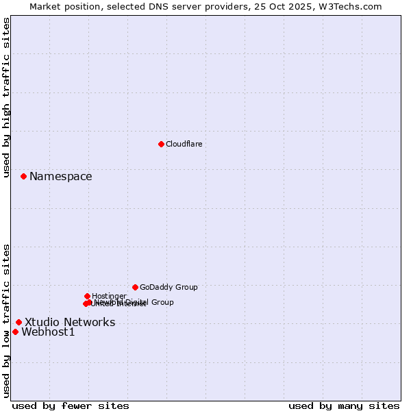 Market position of Namespace vs. Xtudio Networks vs. Webhost1