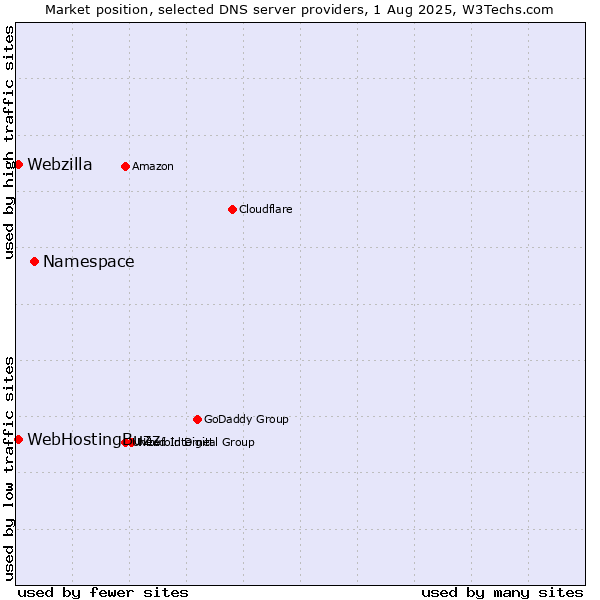 Market position of Namespace vs. WebHostingBuzz vs. Webzilla