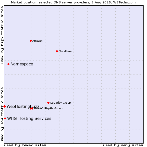 Market position of Namespace vs. WHG Hosting Services vs. WebHostingBuzz
