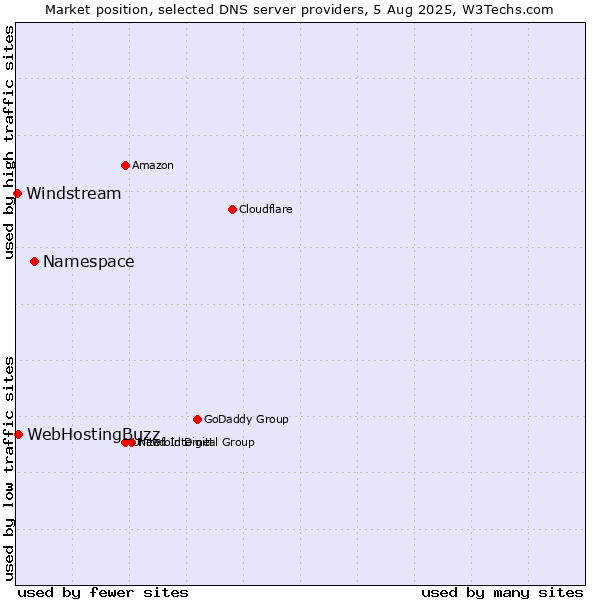 Market position of Namespace vs. WebHostingBuzz vs. Windstream