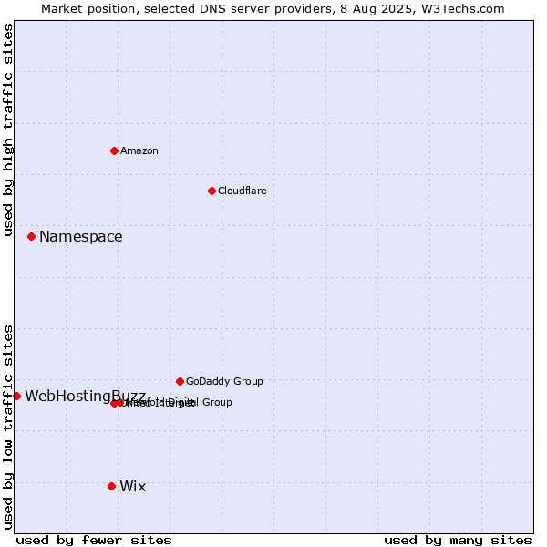 Market position of Wix vs. Namespace vs. WebHostingBuzz