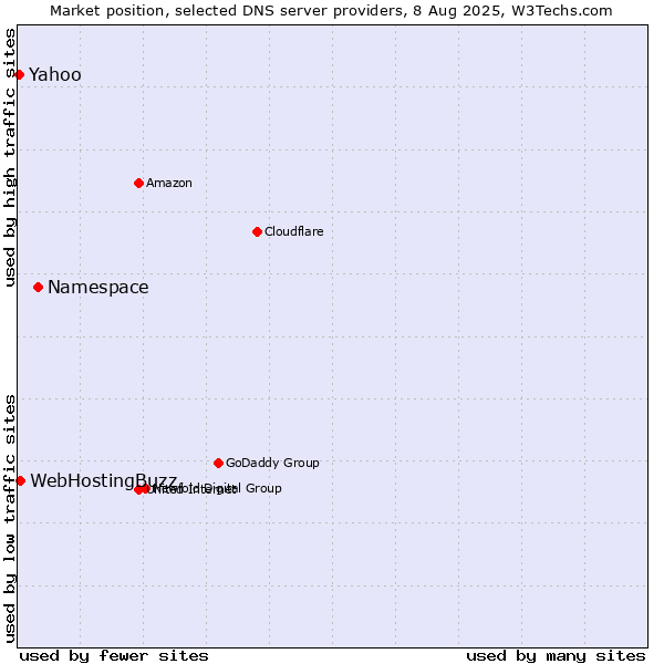 Market position of Namespace vs. WebHostingBuzz vs. Yahoo