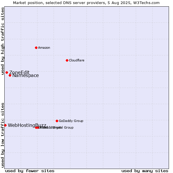 Market position of Namespace vs. ZoneEdit vs. WebHostingBuzz