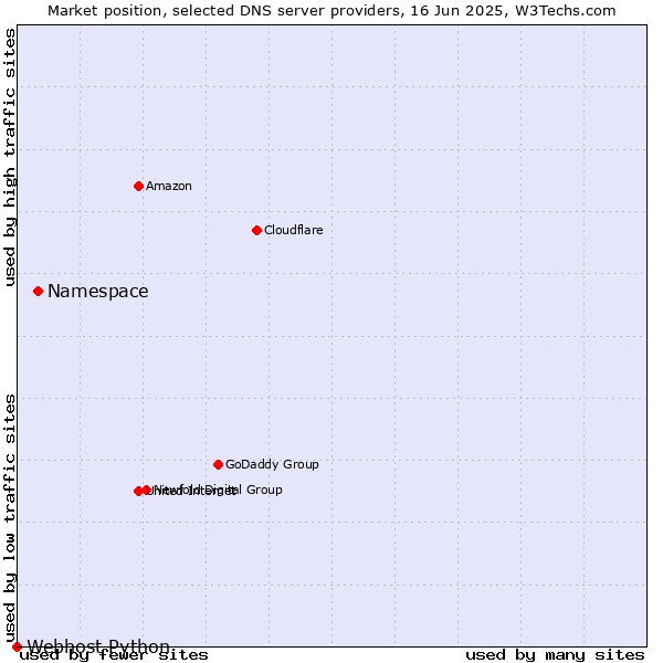 Market position of Namespace vs. Webhost Python